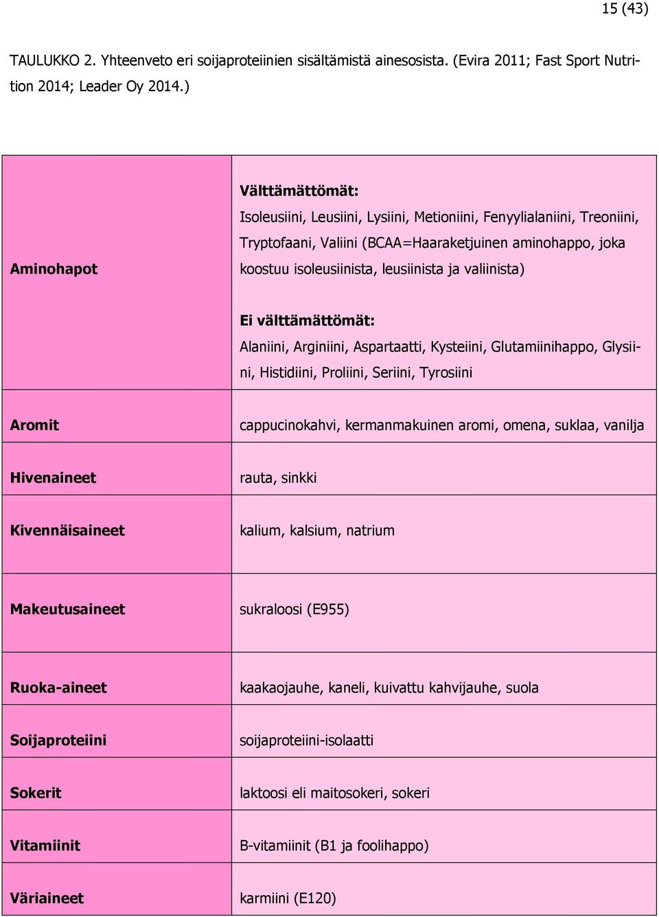 valiinista) Ei välttämättömät: Alaniini, Arginiini, Aspartaatti, Kysteiini, Glutamiinihappo, Glysiini, Histidiini, Proliini, Seriini, Tyrosiini Aromit cappucinokahvi, kermanmakuinen aromi, omena,