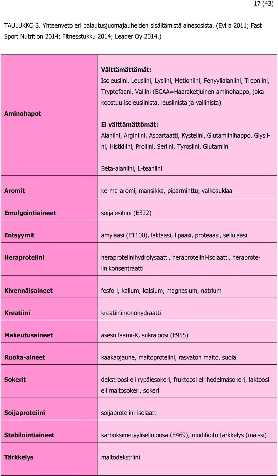valiinista) Ei välttämättömät: Alaniini, Arginiini, Aspartaatti, Kysteiini, Glutamiinihappo, Glysiini, Histidiini, Proliini, Seriini, Tyrosiini, Glutamiini Beta-alaniini, L-teaniini Aromit