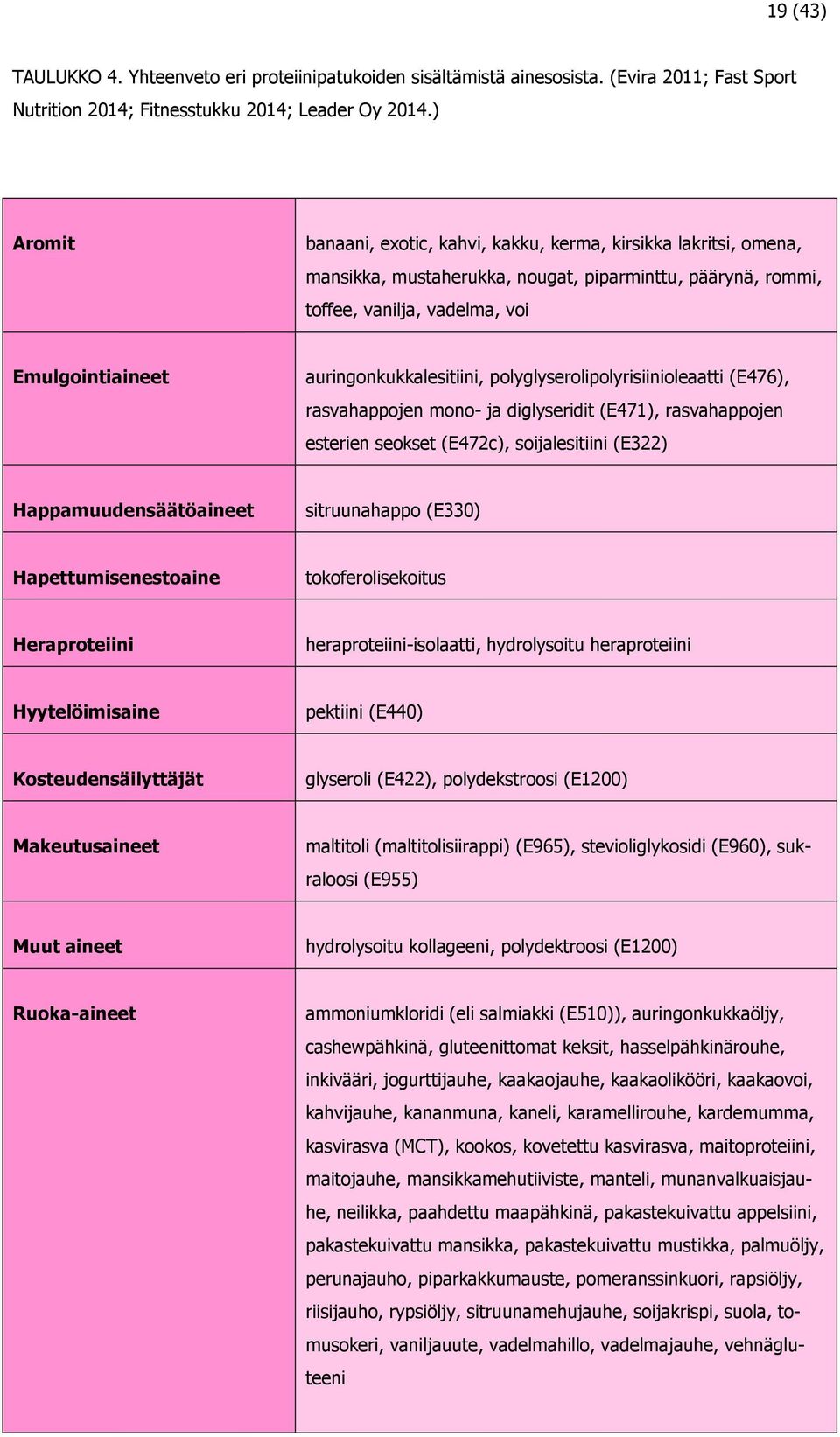 auringonkukkalesitiini, polyglyserolipolyrisiinioleaatti (E476), rasvahappojen mono- ja diglyseridit (E471), rasvahappojen esterien seokset (E472c), soijalesitiini (E322) Happamuudensäätöaineet