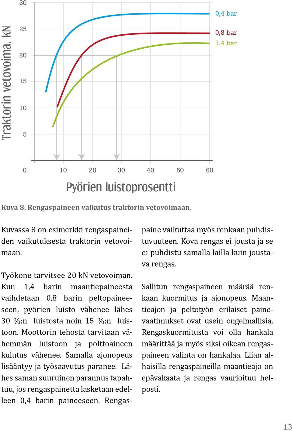 Kun 1,4 barin maantiepaineesta vaihdetaan 0,8 barin peltopaineeseen, pyörien luisto vähenee lähes 30 %:n luistosta noin 15 %:n luistoon.