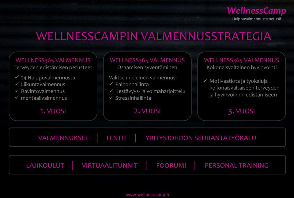 VUOSI WELLNESS365 VALMENNUS Osaamisen syventäminen Valitse mieleinen valmennus: Painonhallinta Kestävyys- ja voimaharjoittelu