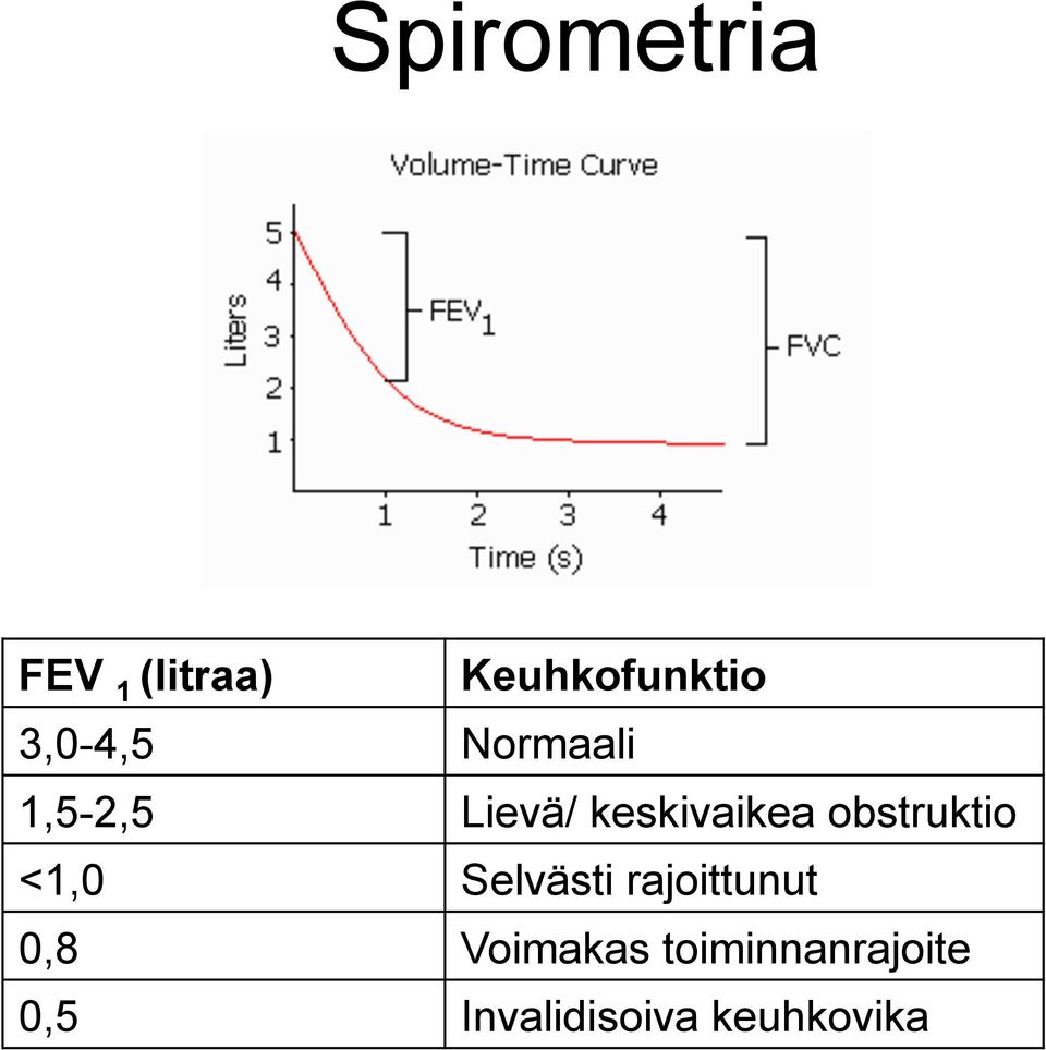 obstruktio <1,0 Selvästi rajoittunut 0,8