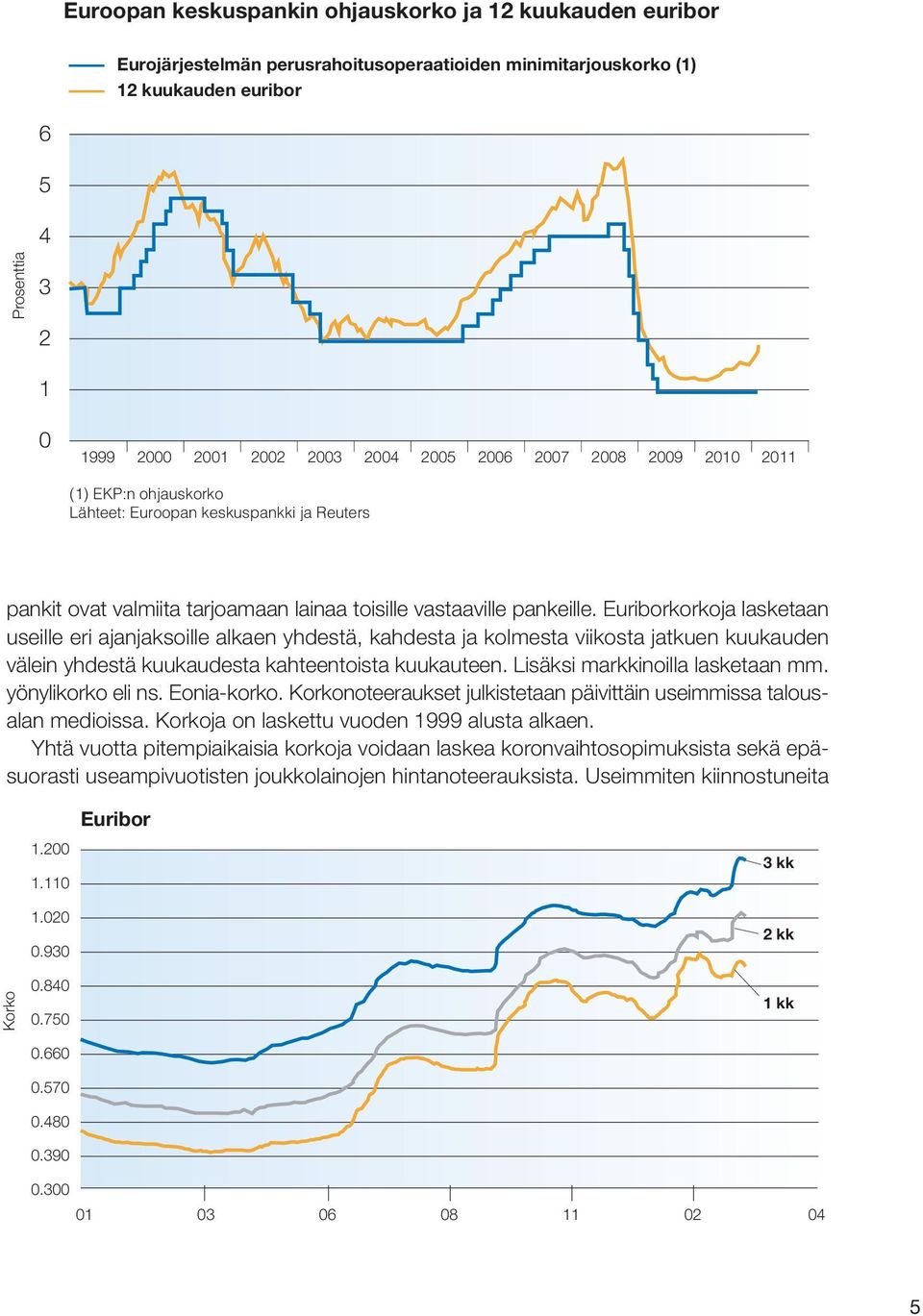 Euriborkorkoja lasketaan useille eri ajanjaksoille alkaen yhdestä, kahdesta ja kolmesta viikosta jatkuen kuukauden välein yhdestä kuukaudesta kahteentoista kuukauteen.