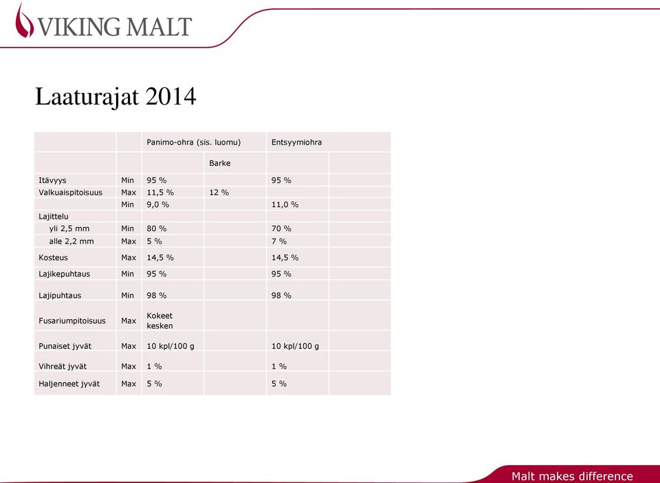 Lajittelu yli 2,5 mm Min 80 % 70 % alle 2,2 mm Max 5 % 7 % Kosteus Max 14,5 % 14,5 % Lajikepuhtaus