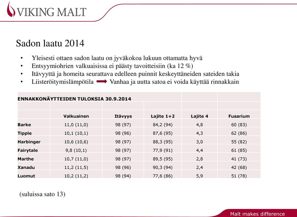 2014 Valkuainen Itävyys Lajite 1+2 Lajite 4 Fusarium Barke 11,0 (11,0) 98 (97) 84,2 (94) 4,8 60 (83) Tipple 10,1 (10,1) 98 (96) 87,6 (95) 4,3 62 (86) Harbinger 10,6 (10,6) 98 (97) 88,3