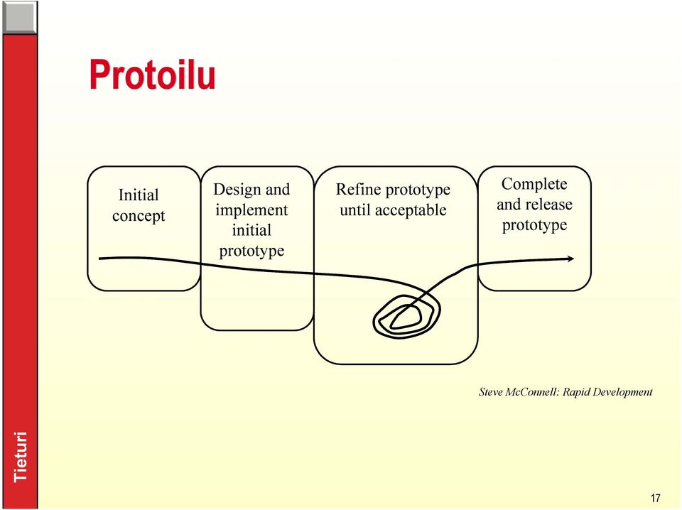 prototype until acceptable Complete and