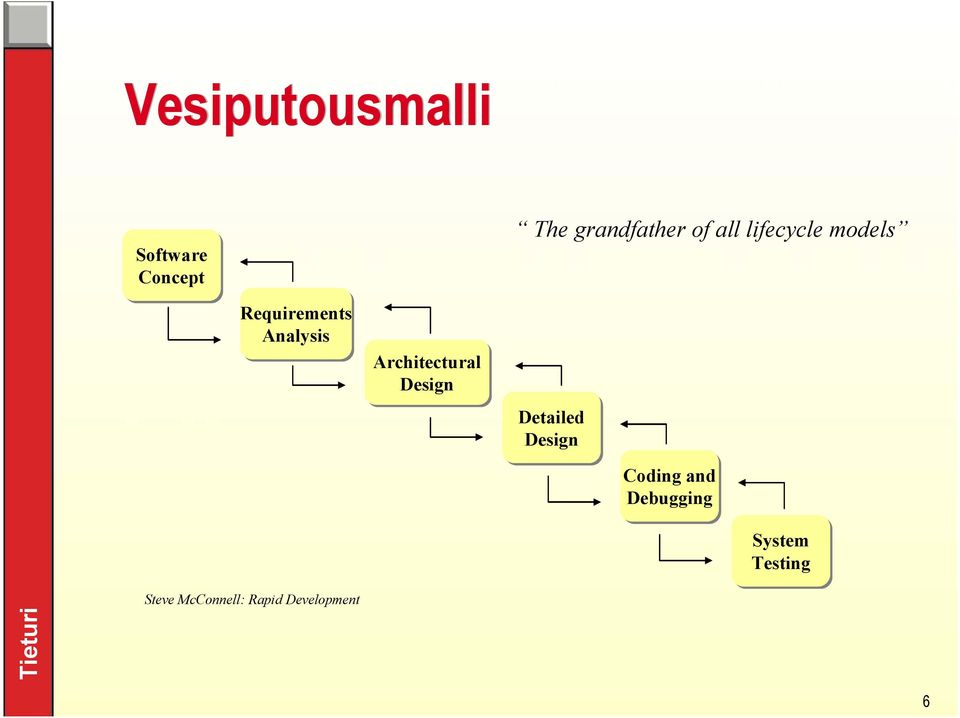 all lifecycle models Detailed Design Coding and