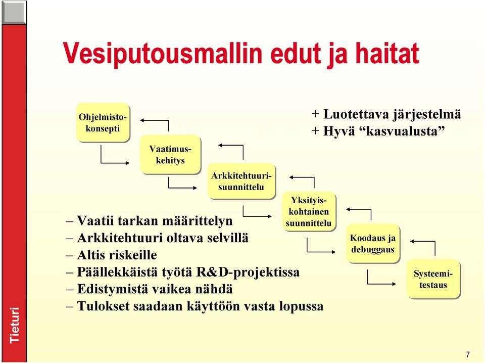 Arkkitehtuuri oltava selvillä Altis riskeille Päällekkäistä työtä R&D-projektissa Edistymistä