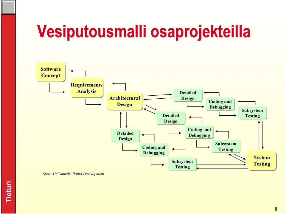 Debugging Detailed Design Detailed Design Subsystem Testing Coding and