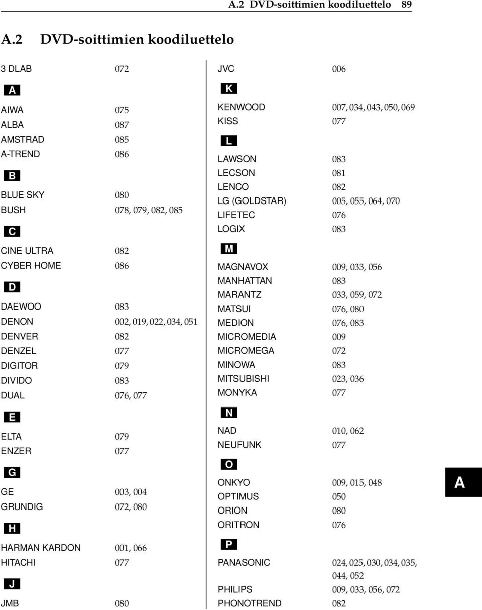 JVC 006 K KENWOOD 007, 034, 043, 050, 069 KISS 077 L LAWSON 083 LECSON 081 LENCO 082 LG (GOLDSTAR) 005, 055, 064, 070 LIFETEC 076 LOGIX 083 M MAGNAVOX 009, 033, 056 MANHATTAN 083 MARANTZ 033, 059,