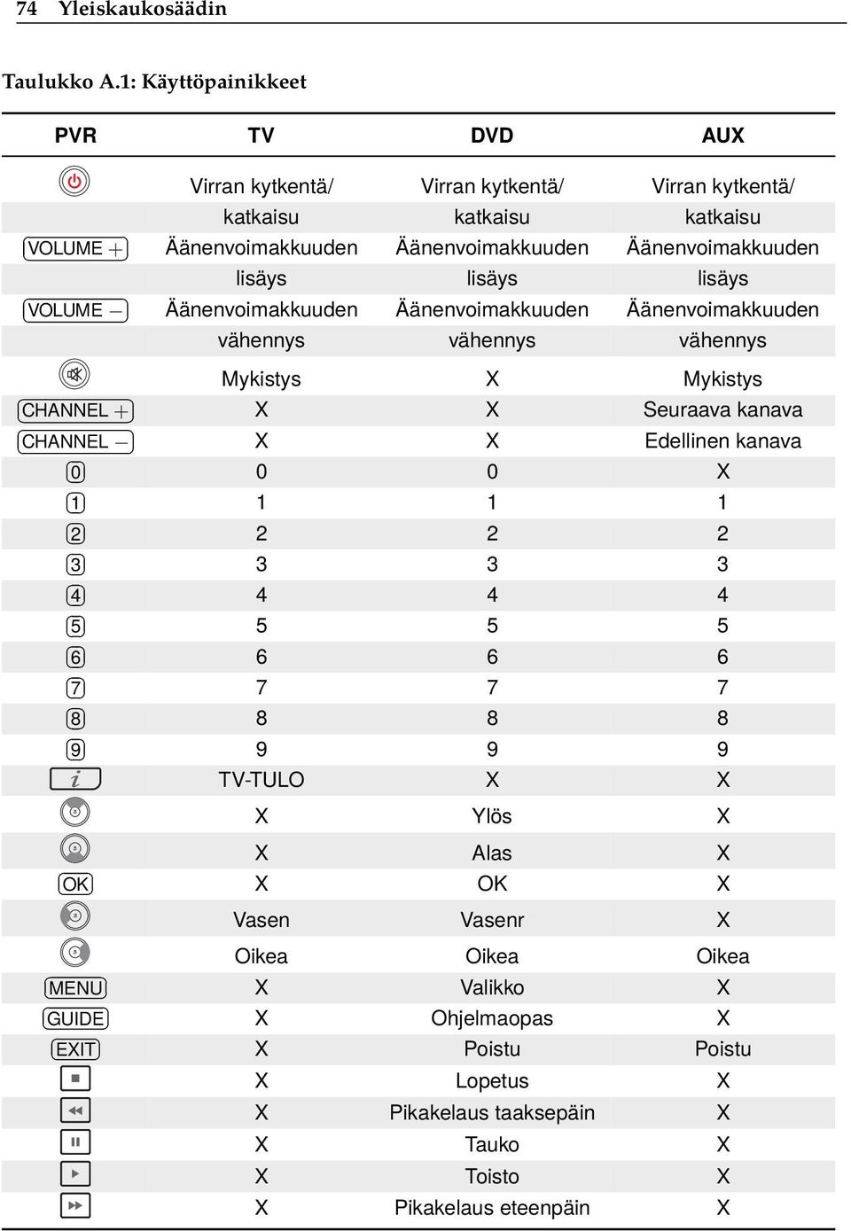 + X X Seuraava kanava CHANNEL X X Edellinen kanava 0 0 0 X 1 1 1 1 2 2 2 2 3 3 3 3 4 4 4 4 5 5 5 5 6 6 6 6 7 7 7 7 8 8 8 8 9 9 9 9 TV-TULO X X X Ylös X X Alas X OK X OK X