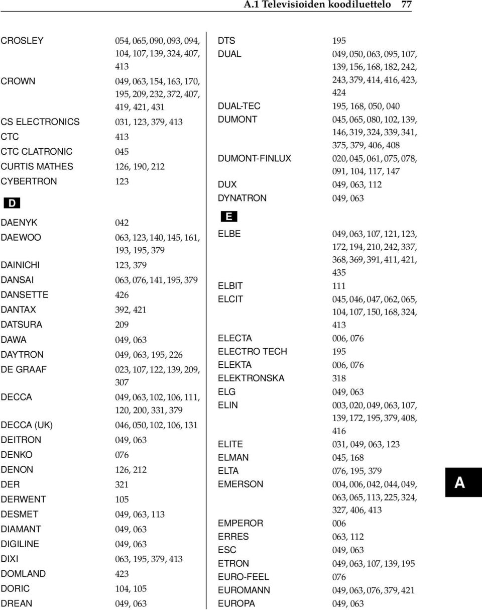 392, 421 DATSURA 209 DAWA 049, 063 DAYTRON 049, 063, 195, 226 DE GRAAF 023, 107, 122, 139, 209, 307 DECCA 049, 063, 102, 106, 111, 120, 200, 331, 379 DECCA (UK) 046, 050, 102, 106, 131 DEITRON 049,