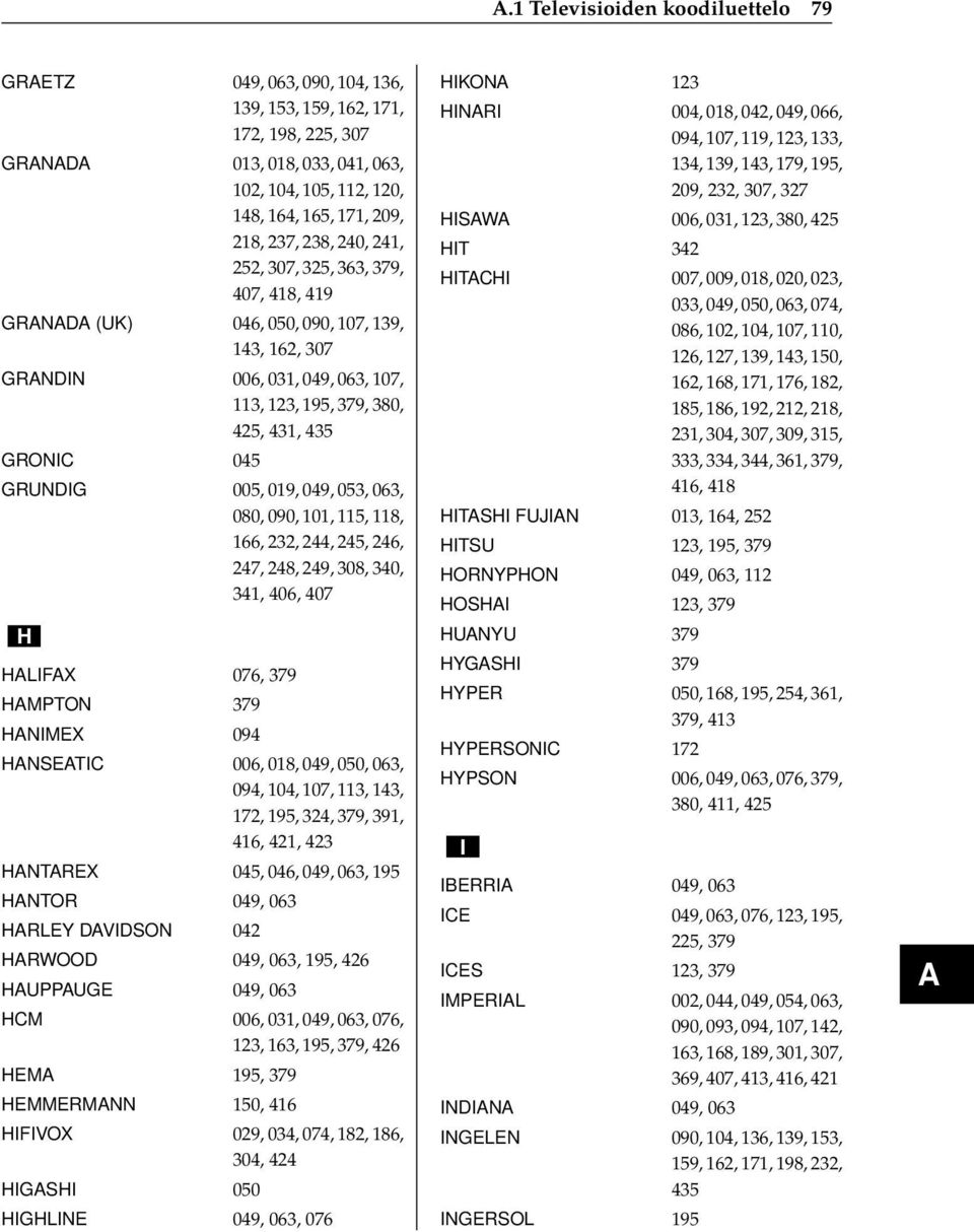 GRUNDIG 005, 019, 049, 053, 063, 080, 090, 101, 115, 118, 166, 232, 244, 245, 246, 247, 248, 249, 308, 340, 341, 406, 407 H HALIFAX 076, 379 HAMPTON 379 HANIMEX 094 HANSEATIC 006, 018, 049, 050, 063,