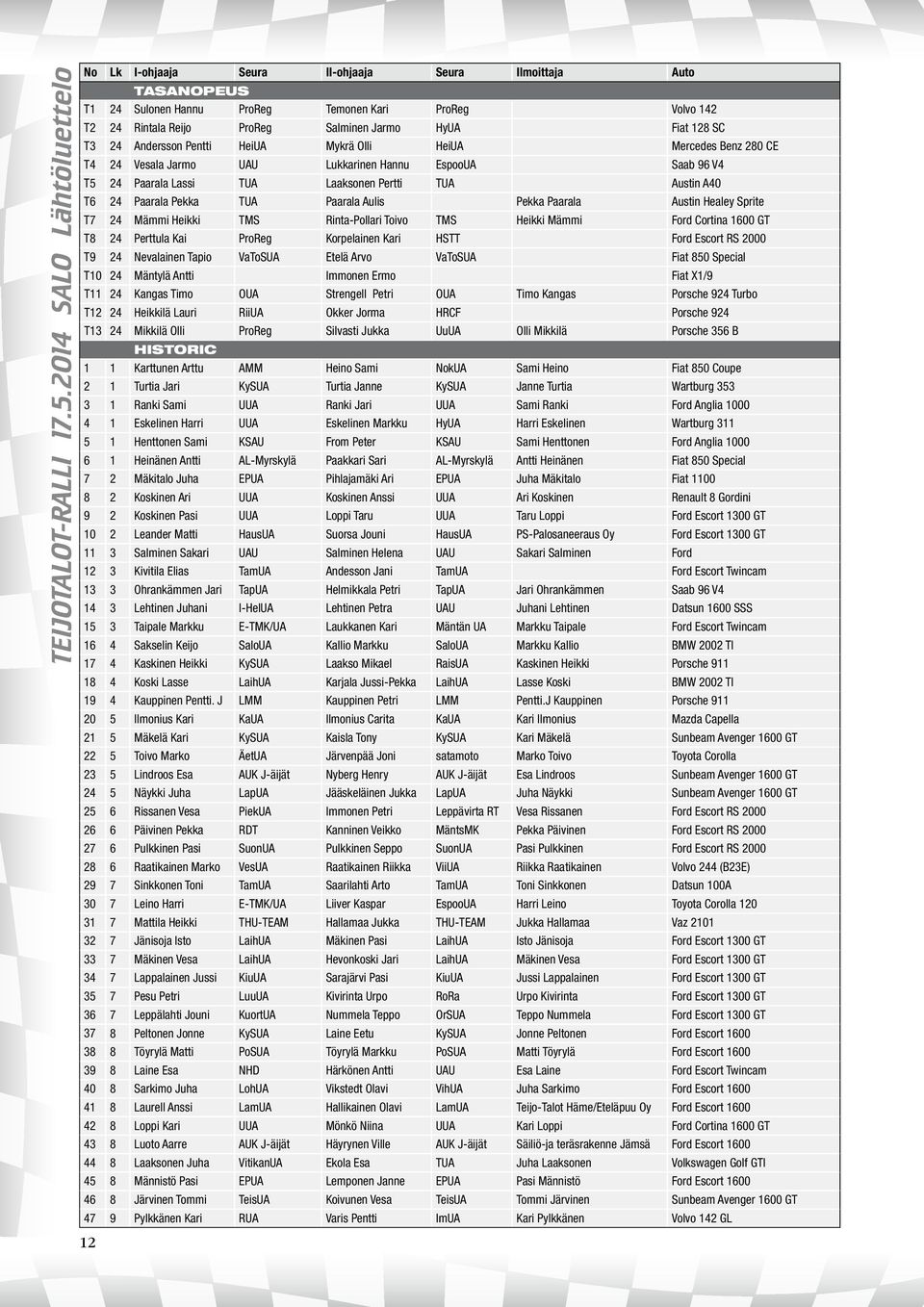 128 SC T3 24 Andersson Pentti HeiUA Mykrä Olli HeiUA Mercedes Benz 280 CE T4 24 Vesala Jarmo UAU Lukkarinen Hannu EspooUA Saab 96 V4 T5 24 Paarala Lassi TUA Laaksonen Pertti TUA Austin A40 T6 24