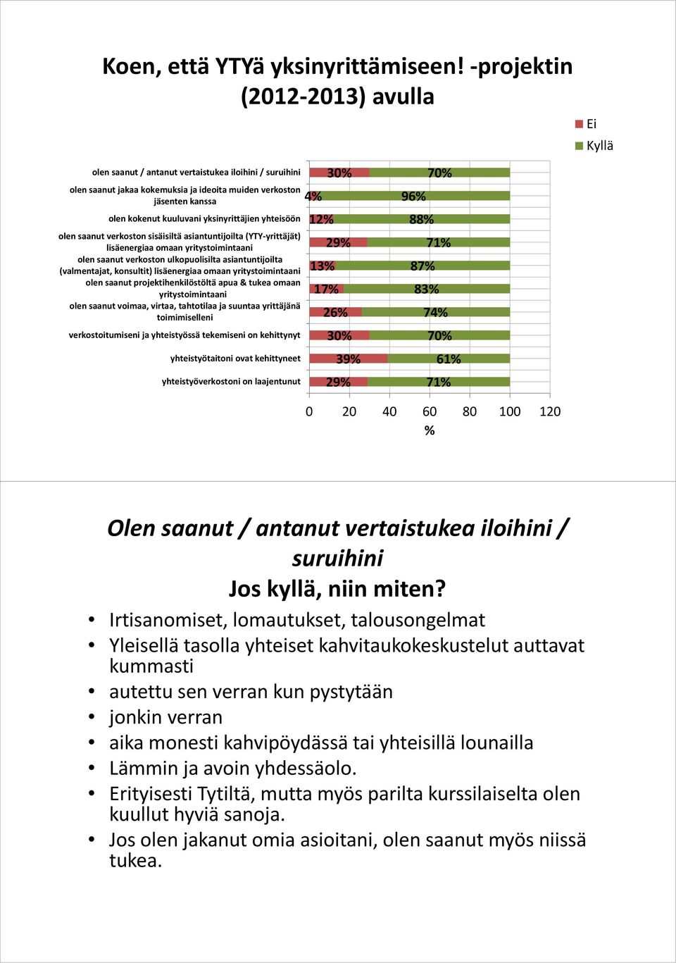 yksinyrittäjien yhteisöön olen saanut verkoston sisäisiltä asiantuntijoilta (YTY-yrittäjät) lisäenergiaa omaan yritystoimintaani olen saanut verkoston ulkopuolisilta asiantuntijoilta (valmentajat,