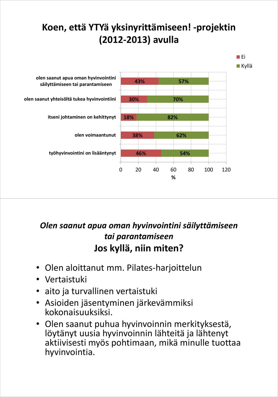 johtaminen on kehittynyt 18% 82% olen voimaantunut 38% 62% työhyvinvointini on lisääntynyt 46% 54% 0 20 40 60 80 100 120 % Olen saanut apua oman hyvinvointini säilyttämiseen