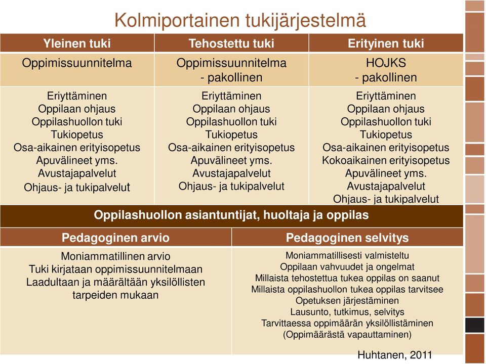 Avustajapalvelut Ohjaus- ja tukipalvelut Oppilashuollon asiantuntijat, huoltaja ja oppilas HOJKS - pakollinen Eriyttäminen Oppilaan ohjaus Oppilashuollon tuki Tukiopetus Osa-aikainen erityisopetus