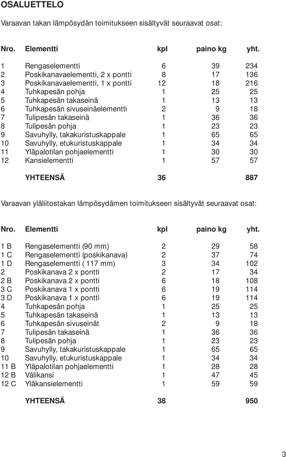 sivuseinäelementti 2 9 18 7 Tulipesän takaseinä 1 36 36 8 Tulipesän pohja 1 23 23 9 Savuhylly, takakuristuskappale 1 65 65 10 Savuhylly, etukuristuskappale 1 34 34 11 Yläpalotilan pohjaelementti 1 30