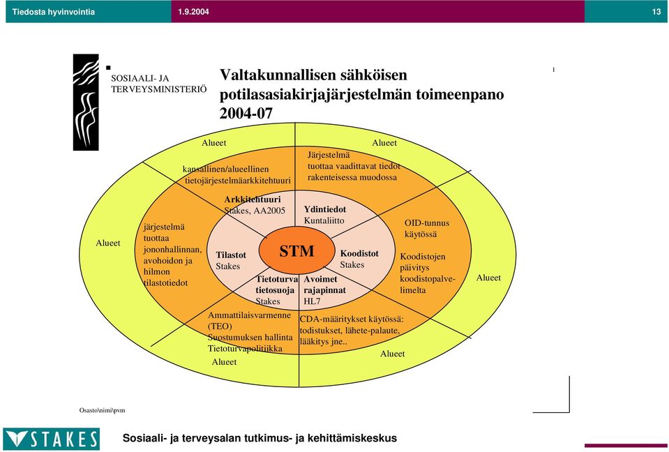 Järjestelmä tuottaa vaadittavat tiedot rakenteisessa muodossa Alueet järjestelmä tuottaa jononhallinnan, avohoidon ja hilmon tilastotiedot Arkkitehtuuri Stakes, AA2005 Tilastot Stakes STM