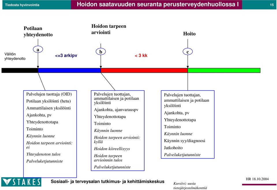 tuottajan, ammattilaisen ja potilaan yksilöinti Ajankohta, ajanvarauspv Yhteydenottotapa Toiminto Käynnin luonne Hoidon tarpeen arviointi: kyllä Hoidon kiireellisyys Hoidon tarpeen arvioinnin tulos