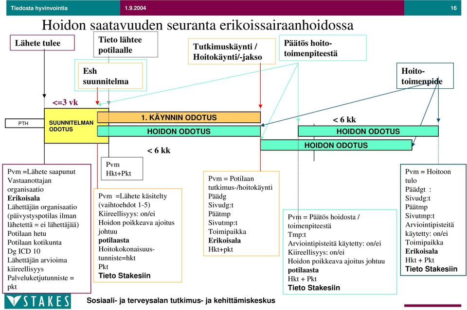 PTH SUUNNITELMAN ODOTUS Pvm =Lähete saapunut Vastaanottajan organisaatio Erikoisala Lähettäjän organisaatio (päivystyspotilas ilman lähetettä = ei lähettäjää) Potilaan hetu Potilaan kotikunta Dg ICD