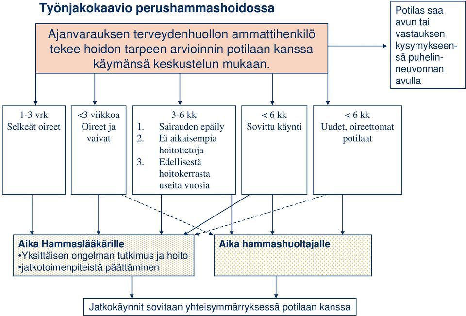 Sairauden epäily 2. Ei aikaisempia hoitotietoja 3.