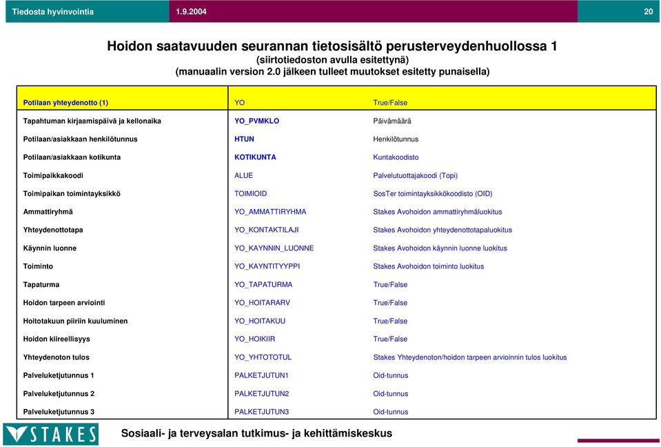 Henkilötunnus Potilaan/asiakkaan kotikunta KOTIKUNTA Kuntakoodisto Toimipaikkakoodi ALUE Palvelutuottajakoodi (Topi) Toimipaikan toimintayksikkö TOIMIOID SosTer toimintayksikkökoodisto (OID)