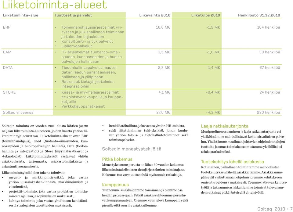 tuotanto-omaisuuden, 3,5 M -1,0 M 38 henkilöä kunnossapidon ja huolto- palvelujen hallintaan DATA Tiedonhallintapalvelut masterdatan 2,8 M -1,4 M 27 henkilöä laadun parantamiseen, hallintaan ja