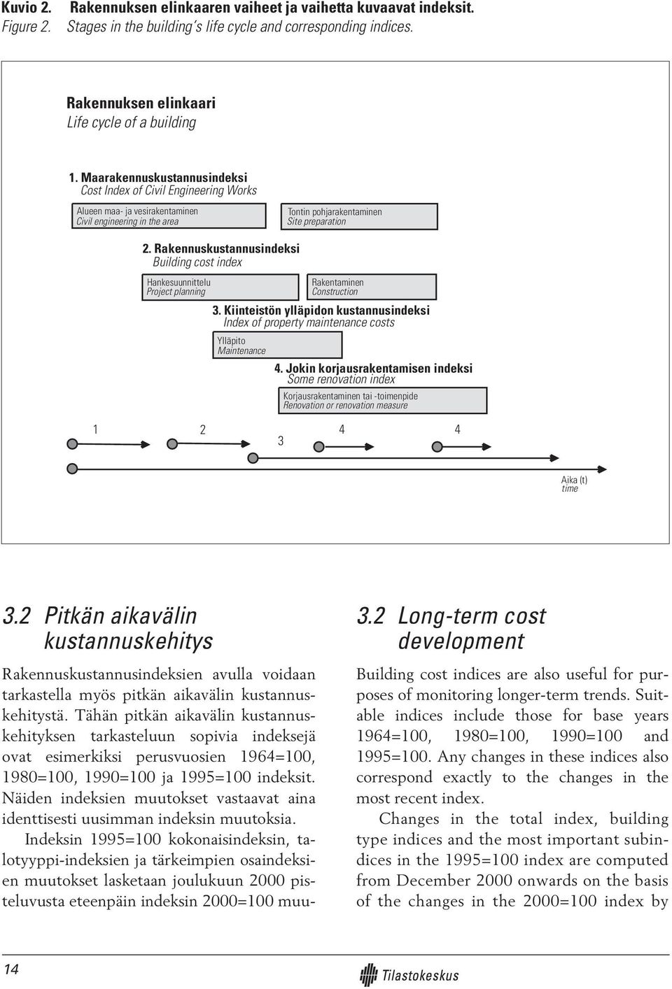 Rakennuskustannusindeksi Building cost index Hankesuunnittelu Project planning Rakentaminen Construction 3.