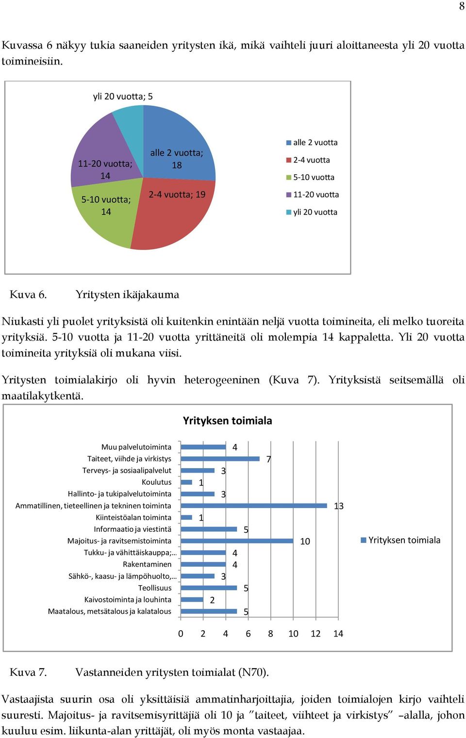 Yritysten ikäjakauma Niukasti yli puolet yrityksistä oli kuitenkin enintään neljä vuotta toimineita, eli melko tuoreita yrityksiä. 5-10 vuotta ja 11-20 vuotta yrittäneitä oli molempia 14 kappaletta.