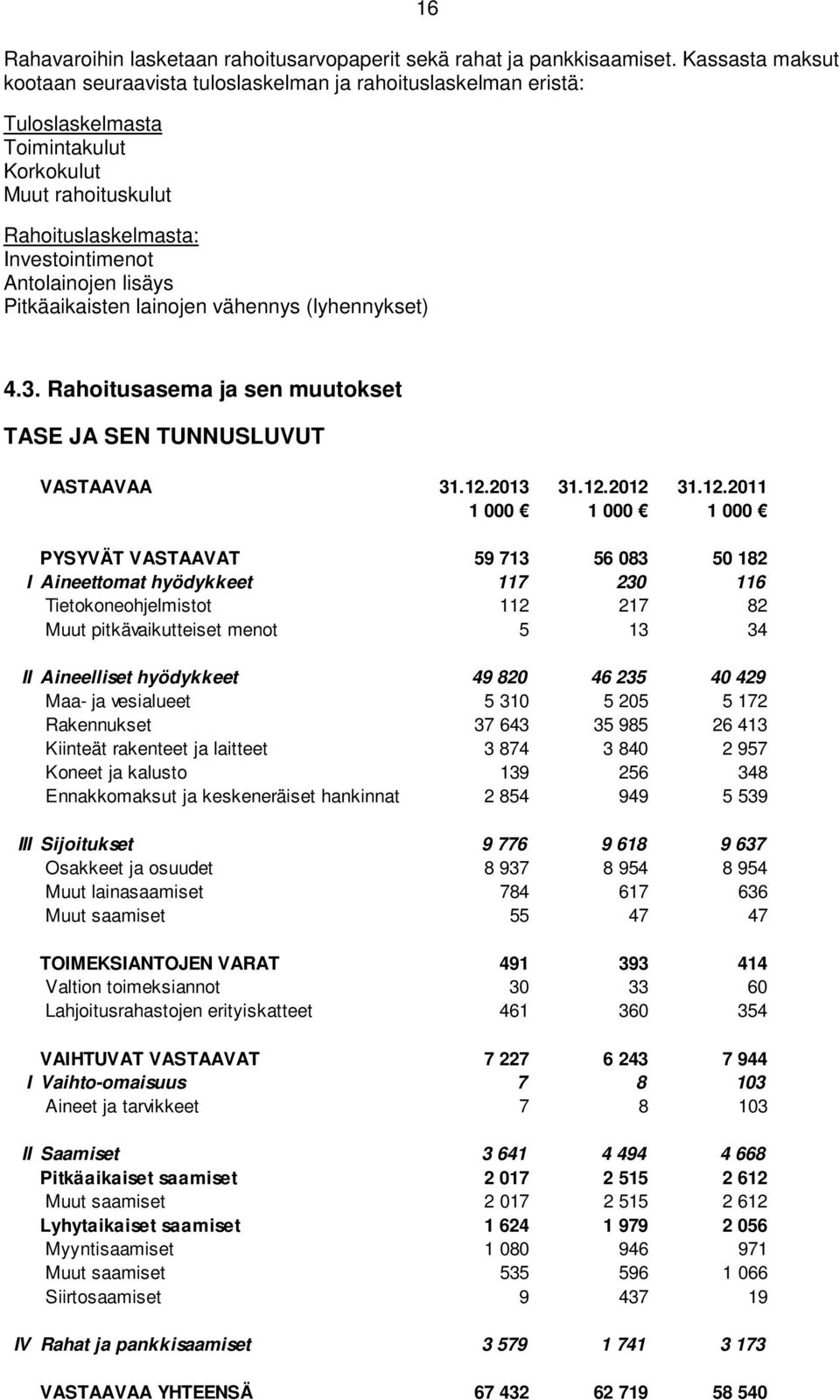 Pitkäaikaisten lainojen vähennys (lyhennykset) 4.3. Rahoitusasema ja sen muutokset TASE JA SEN TUNNUSLUVUT VASTAAVAA 31.12.