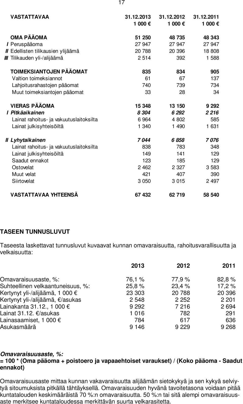 212 31.12.211 1 1 1 OMA PÄÄOMA 51 25 48 735 48 343 I Peruspääoma 27 947 27 947 27 947 II Edellisten tilikausien ylijäämä 2 788 2 396 18 88 III Tilikauden yli-/alijäämä 2 514 392 1 588 TOIMEKSIANTOJEN