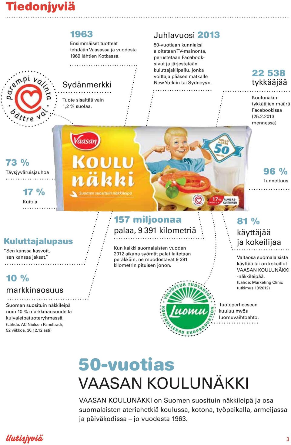 22 538 tykkääjää Koulunäkin tykkääjien määrä Facebookissa (25.2.2013 mennessä) 73 % Täysjyväruisjauhoa 17 % Kuitua 96 % Tunnettuus Kuluttajalupaus Sen kanssa kasvoit, sen kanssa jaksat.