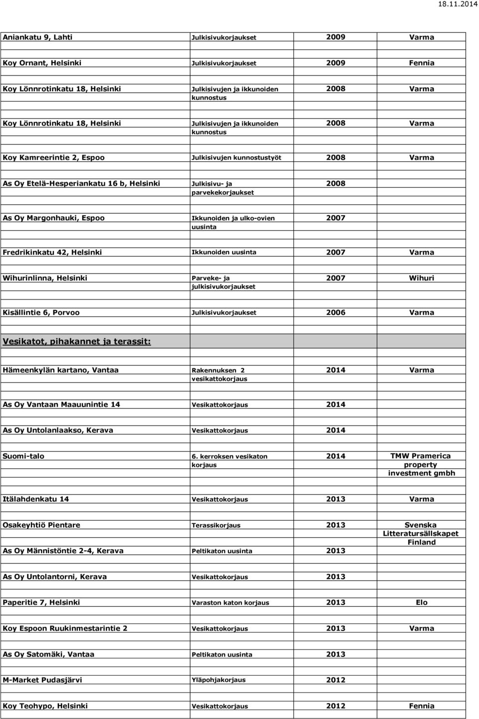 parvekekorjaukset As Oy Margonhauki, Espoo Ikkunoiden ja ulko-ovien 2007 uusinta Fredrikinkatu 42, Helsinki Ikkunoiden uusinta 2007 Varma Wihurinlinna, Helsinki Parveke- ja 2007 Wihuri