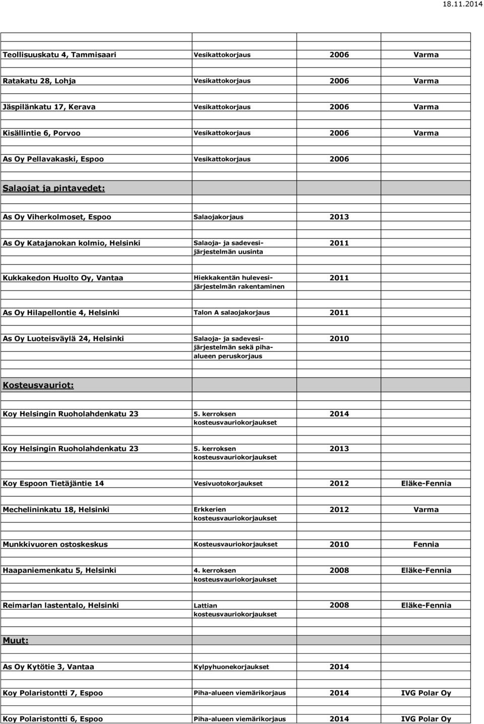 uusinta Kukkakedon Huolto Oy, Vantaa Hiekkakentän hulevesi- 2011 järjestelmän rakentaminen As Oy Hilapellontie 4, Helsinki Talon A salaojakorjaus 2011 As Oy Luoteisväylä 24, Helsinki Salaoja- ja