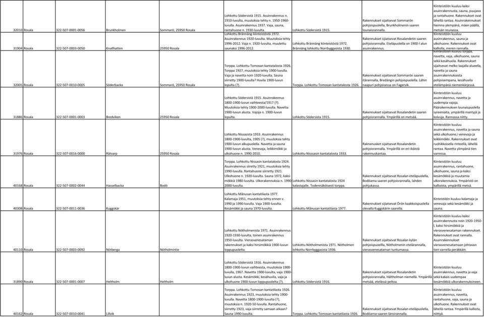 Lohkottu Brännäng-kiinteistöstä 1972. Asuinrakennus 1920-luvulta. Muutoksia tehty 1996-2012. Vaja n. 1920-luvulta, muutettu saunaksi 1996-2012. Lohkottu Brännäng kiinteistöstä 1972.