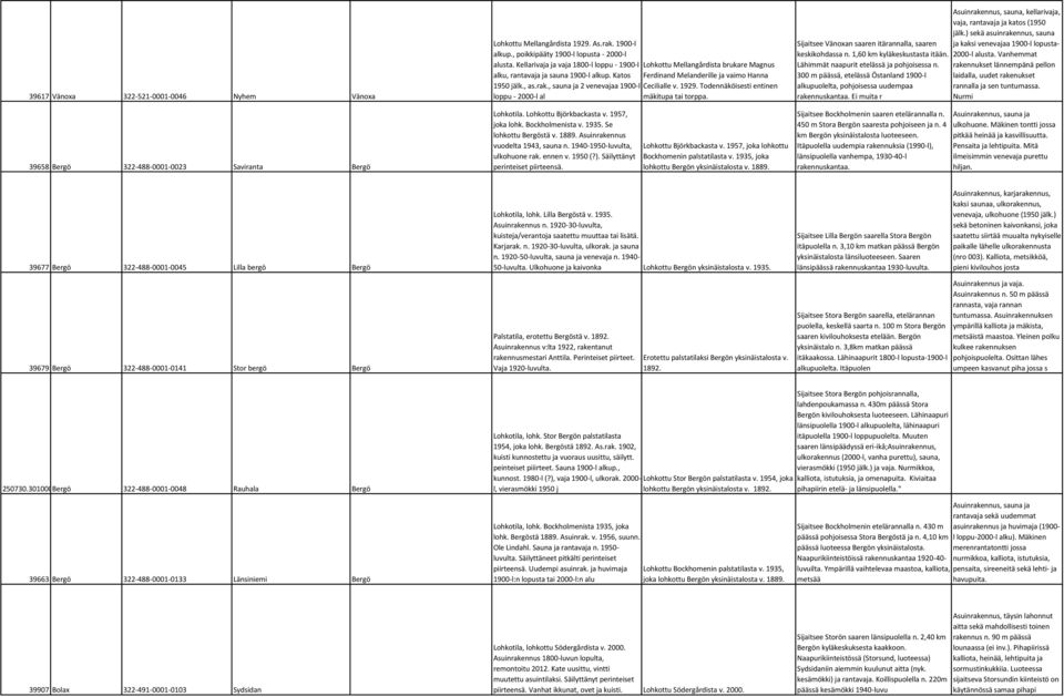 , sauna ja 2 venevajaa 1900-l Cecilialle v. 1929. Todennäköisesti entinen loppu - 2000-l al mäkitupa tai torppa. Lohkotila. Lohkottu Björkbackasta v. 1957, joka lohk. Bockholmenista v. 1935.