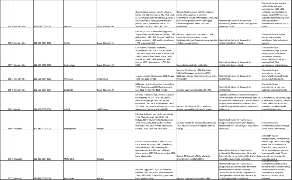 RKY 200 Palstatila/torppa. Lohkottu Uppbyggasista. Torppa 1900, muutoksia tehty 1945-46, 1950-60-luvulla ja 1996-2012.