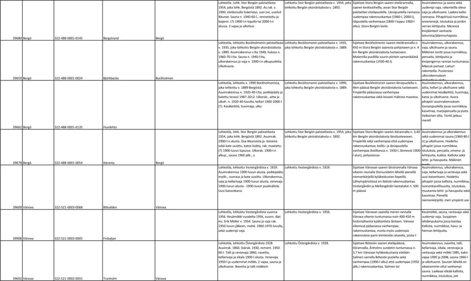 ) 1900-l:n lopulla tai 2000-l:n alussa. 2 vajaa ja ulkohuo Lohkotila, lohkottu Bockholmenin palstatilasta v. 1935, joka lohkottu Bergön yksinäistalosta v. 1889. Asuinrakennus v:lta 1948, lisäosa n.