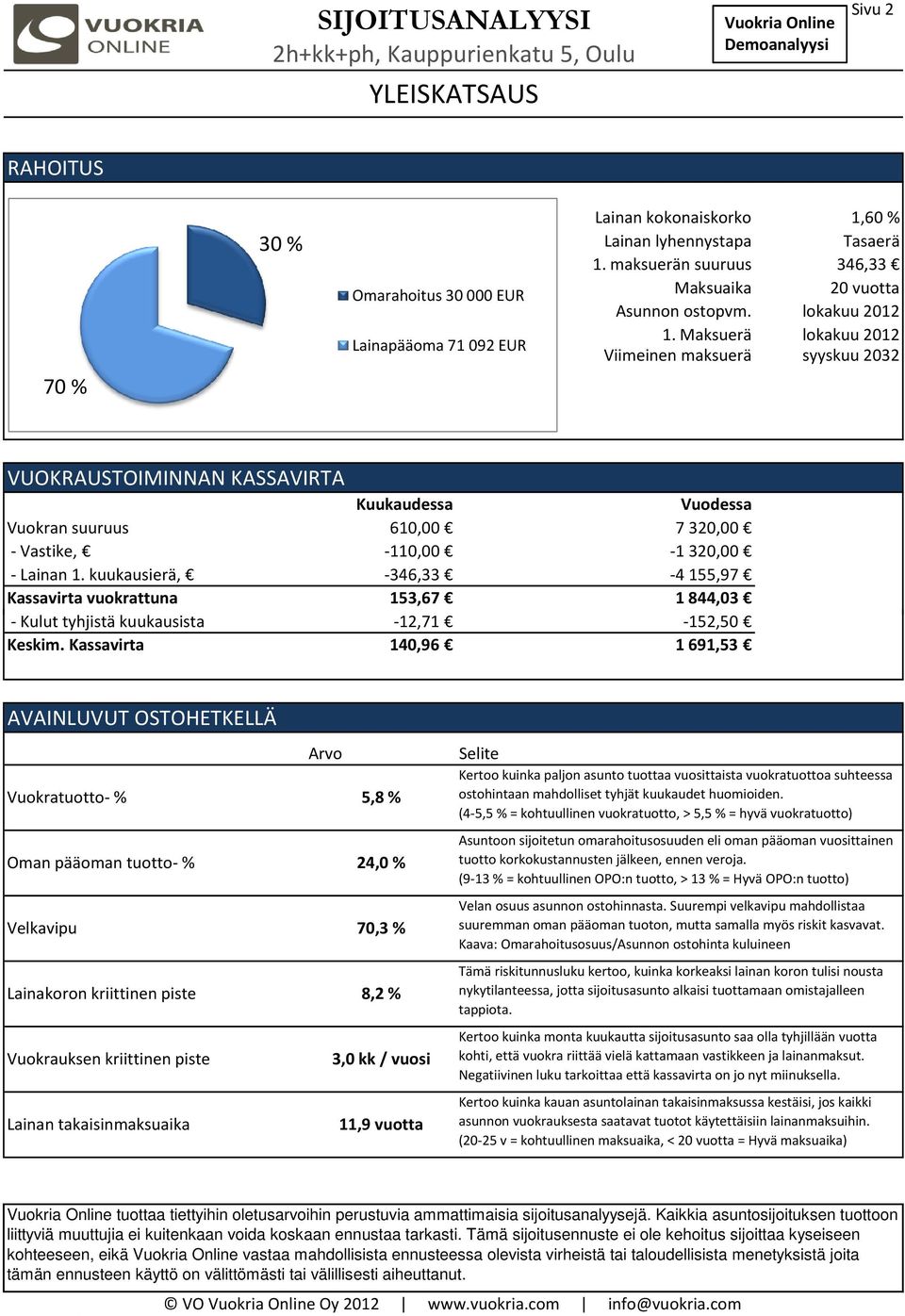 Maksuerä lokakuu 2012 Viimeinen maksuerä syyskuu 2032 VUOKRAUSTOIMINNAN KASSAVIRTA Kuukaudessa Vuodessa Vuokran suuruus 610,00 7 320,00 - Vastike, -110,00-1 320,00 - Lainan 1.