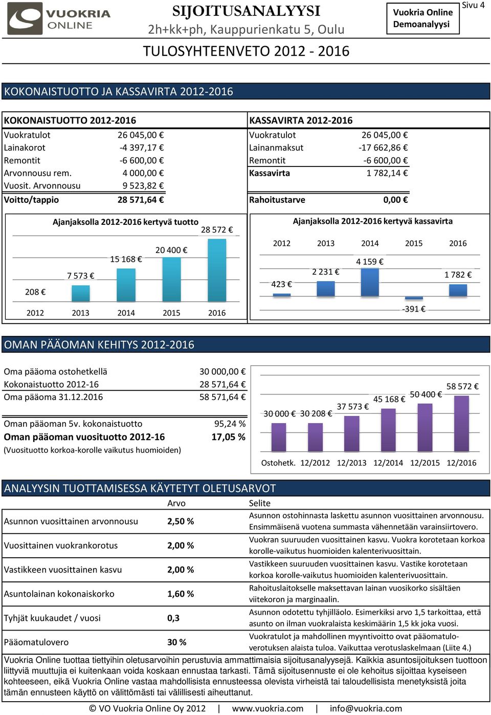 Arvonnousu 9 523,82 Voitto/tappio 28 571,64 Rahoitustarve 0,00 Ajanjaksolla 2012-2016 kertyvä tuotto 28 572 20 400 15 168 7 573 208 Ajanjaksolla 2012-2016 kertyvä kassavirta 2 231 4 159 1 782 423-391