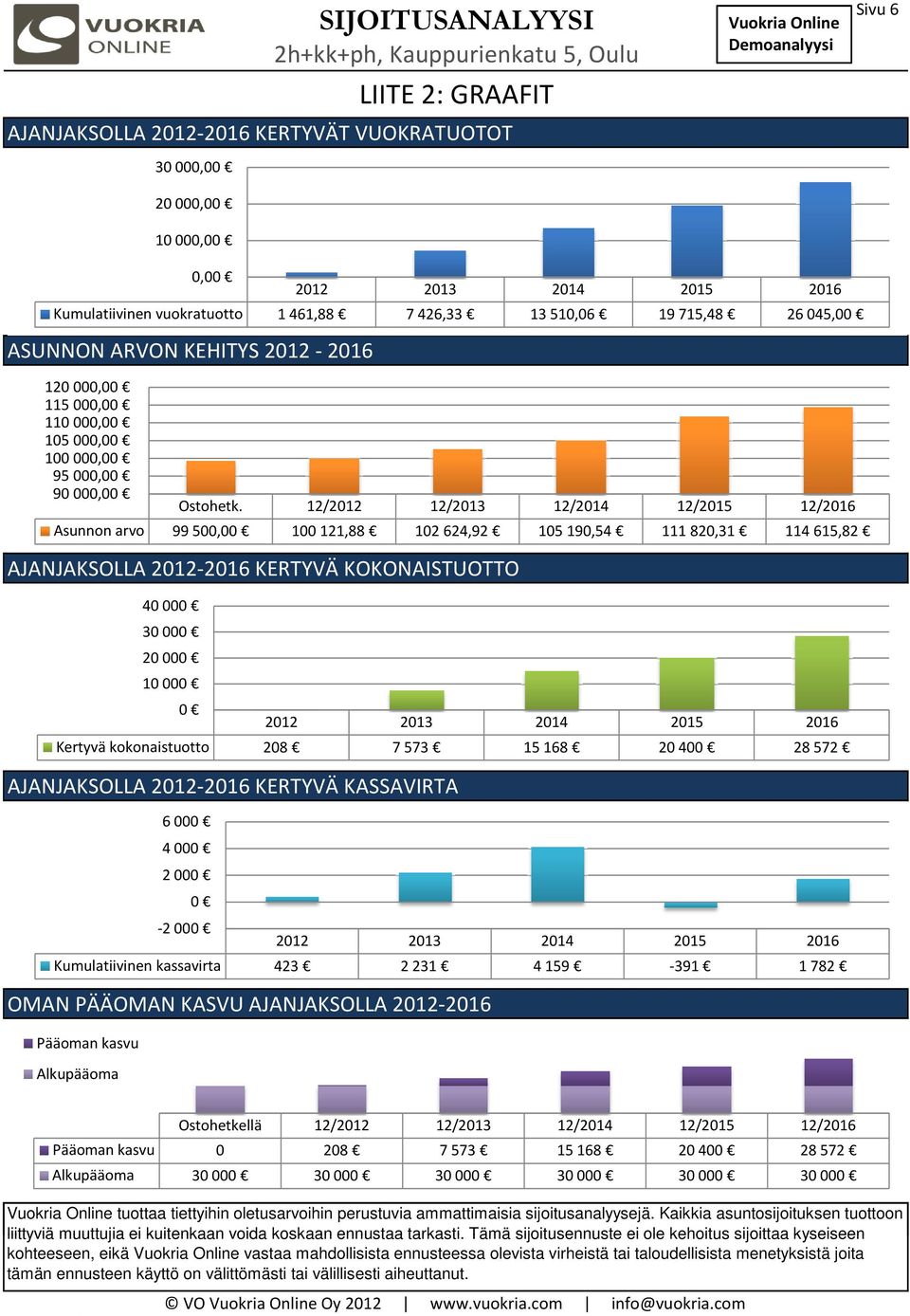 12/2012 12/2013 12/2014 12/2015 12/2016 Asunnon arvo 99 500,00 100 121,88 102 624,92 105 190,54 111 820,31 114 615,82 AJANJAKSOLLA 2012-2016 KERTYVÄ KOKONAISTUOTTO Kumulatiivinen vuokratuotto 1