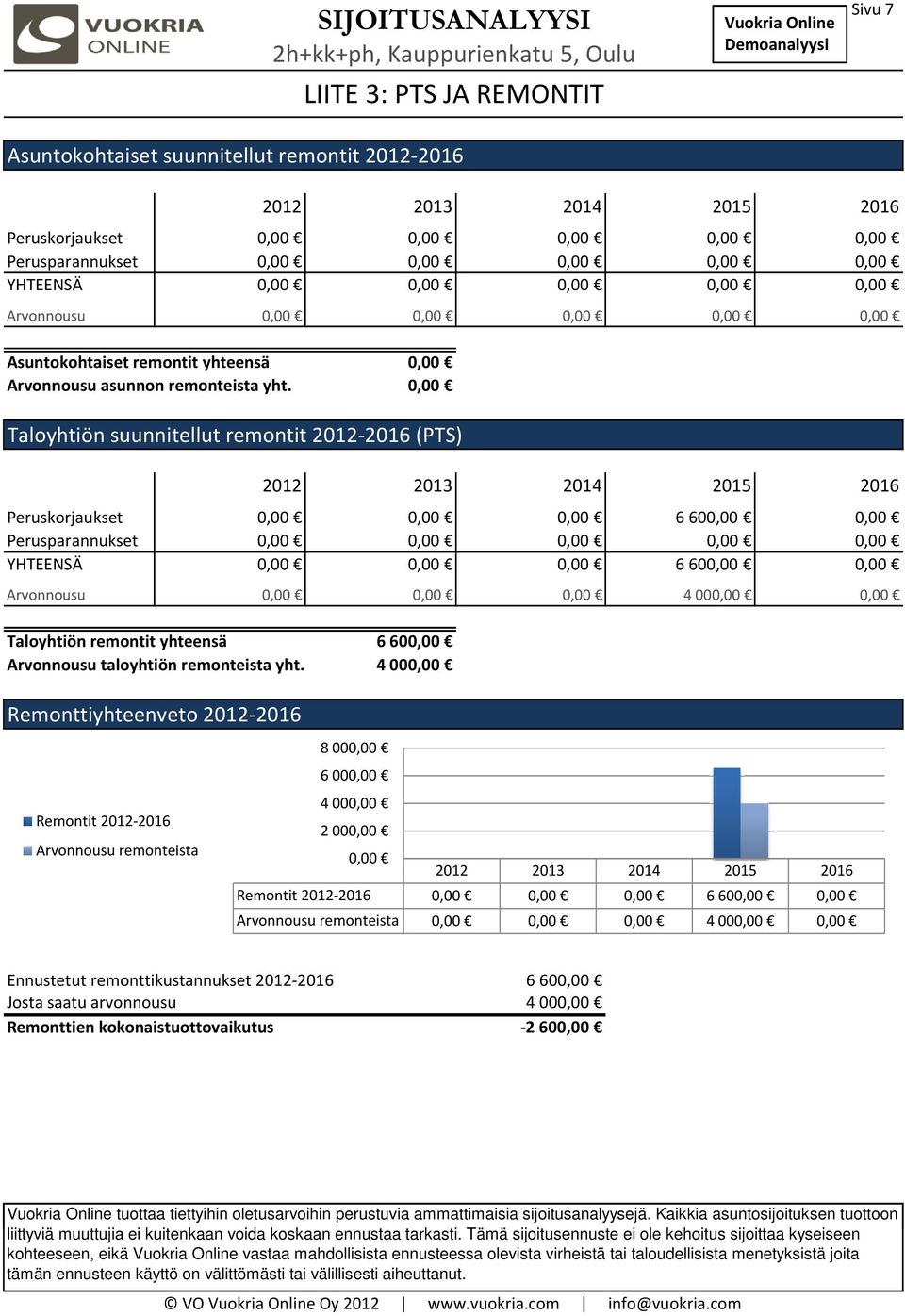 0,00 Taloyhtiön suunnitellut remontit 2012-2016 (PTS) Peruskorjaukset 0,00 0,00 0,00 6 600,00 0,00 Perusparannukset 0,00 0,00 0,00 0,00 0,00 YHTEENSÄ 0,00 0,00 0,00 6 600,00 0,00 Arvonnousu 0,00 0,00