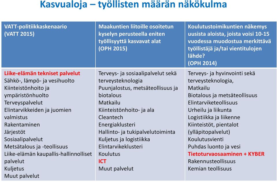 osoitetun kyselyn perusteella eniten työllisyyttä kasvavat alat (OPH 2015) Terveys- ja sosiaalipalvelut sekä terveysteknologia Puunjalostus, metsäteollisuus ja biotalous Matkailu Kiinteistönhoito- ja