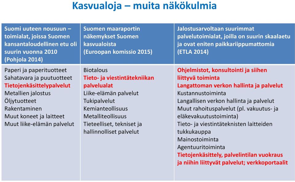 Biotalous Tieto- ja viestintätekniikan palvelualat Liike-elämän palvelut Tukipalvelut Kemianteollisuus Metalliteollisuus Tieteelliset, tekniset ja hallinnolliset palvelut Jalostusarvoltaan suurimmat