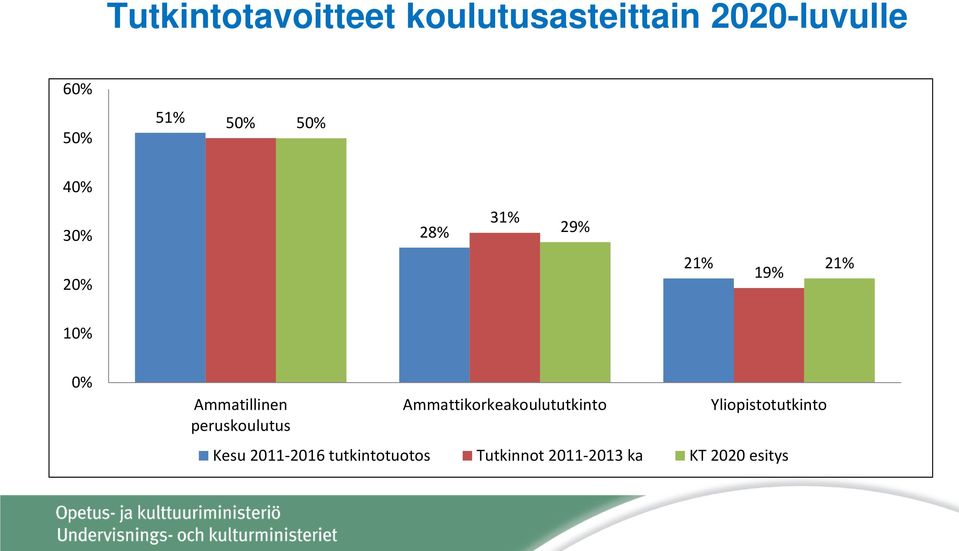 peruskoulutus Ammattikorkeakoulututkinto Yliopistotutkinto Kesu