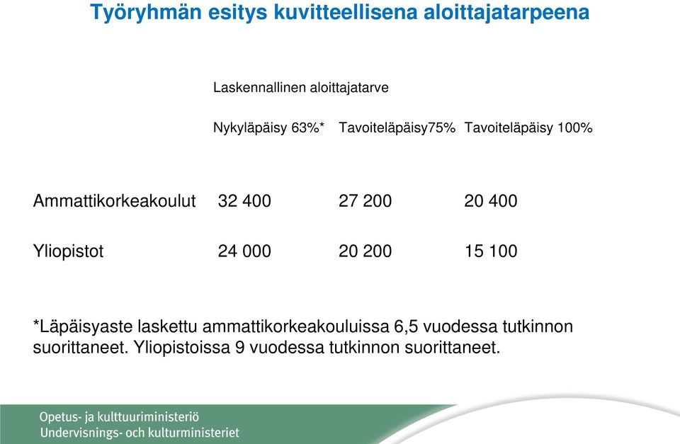 200 20 400 Yliopistot 24 000 20 200 15 100 *Läpäisyaste laskettu