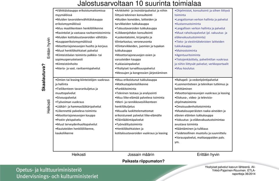 Ravintolat ja vastaava ravitsemistoiminta Muiden kotitaloustavaroiden vähittäis- kauppaerikoismyymälöissä Moottoriajoneuvojen huolto ja korjaus Muut henkilökohtaiset palvelut Kiinteistöalan toiminta