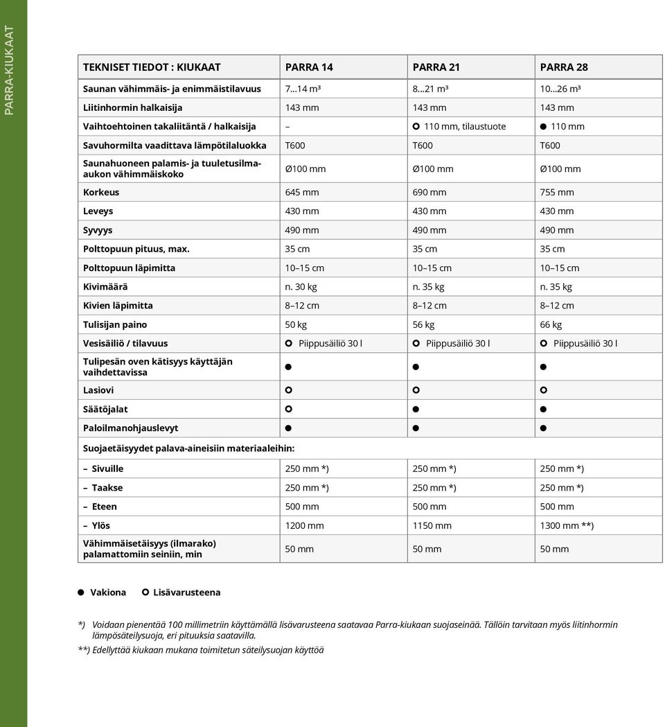 ja tuuletusilmaaukon vähimmäiskoko Ø100 mm Ø100 mm Ø100 mm Korkeus 645 mm 690 mm 755 mm Leveys 430 mm 430 mm 430 mm Syvyys 490 mm 490 mm 490 mm Polttopuun pituus, max.