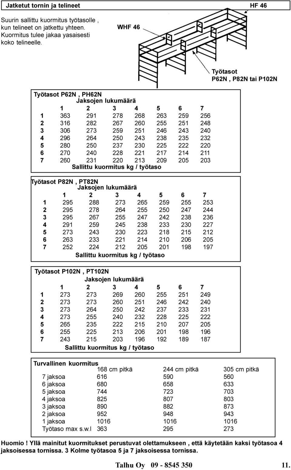 225 222 220 6 270 240 228 221 217 214 211 7 260 231 220 213 209 205 203 Sallittu kuormitus kg / työtaso Työtasot P82N, PT82N Jaksojen lukumäärä 1 2 3 4 5 6 7 1 295 288 273 265 259 255 253 2 295 278